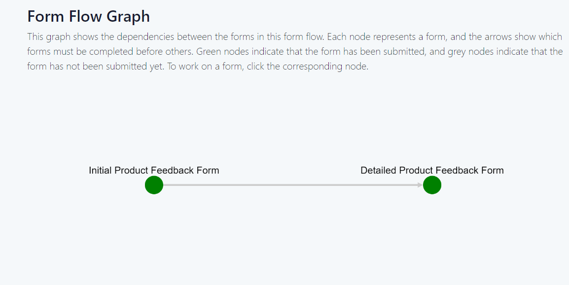 Form flow state graph