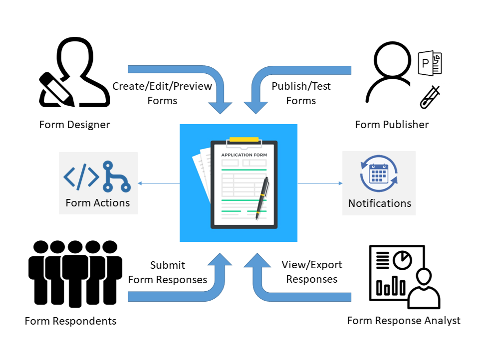 Use cases for forms